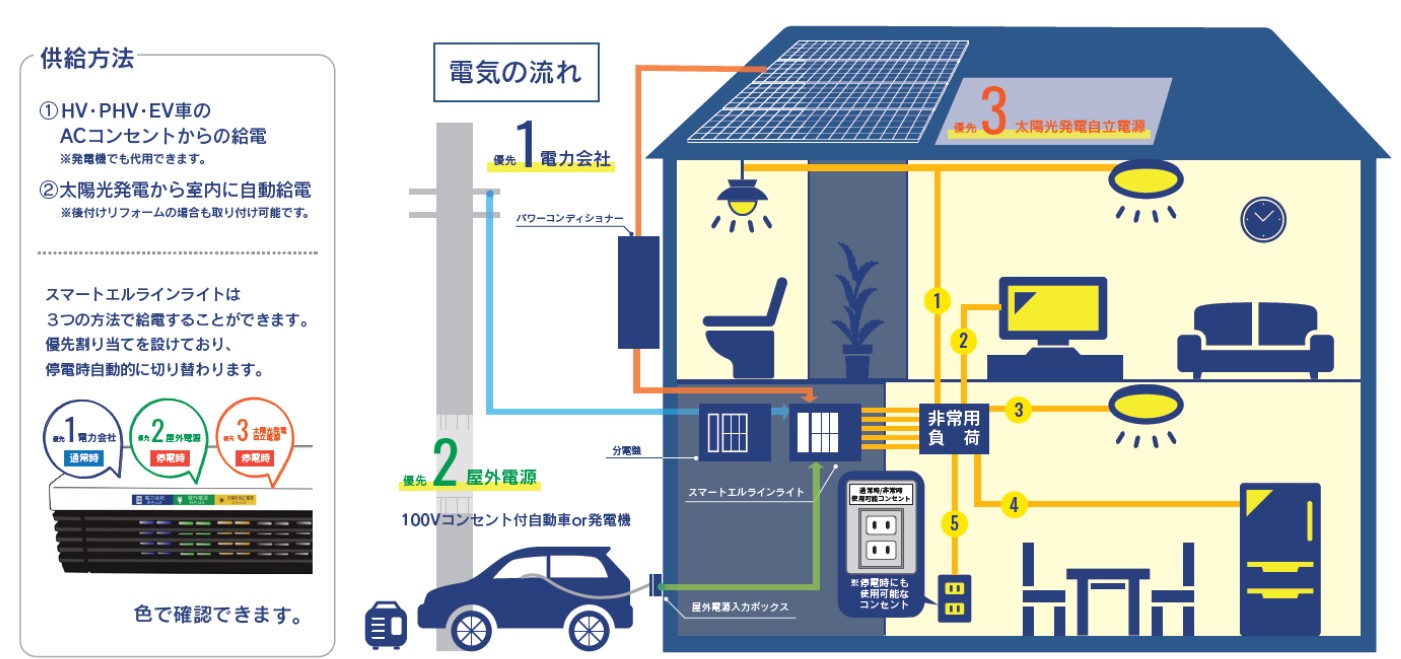 スマートエルラインライトの仕組み図