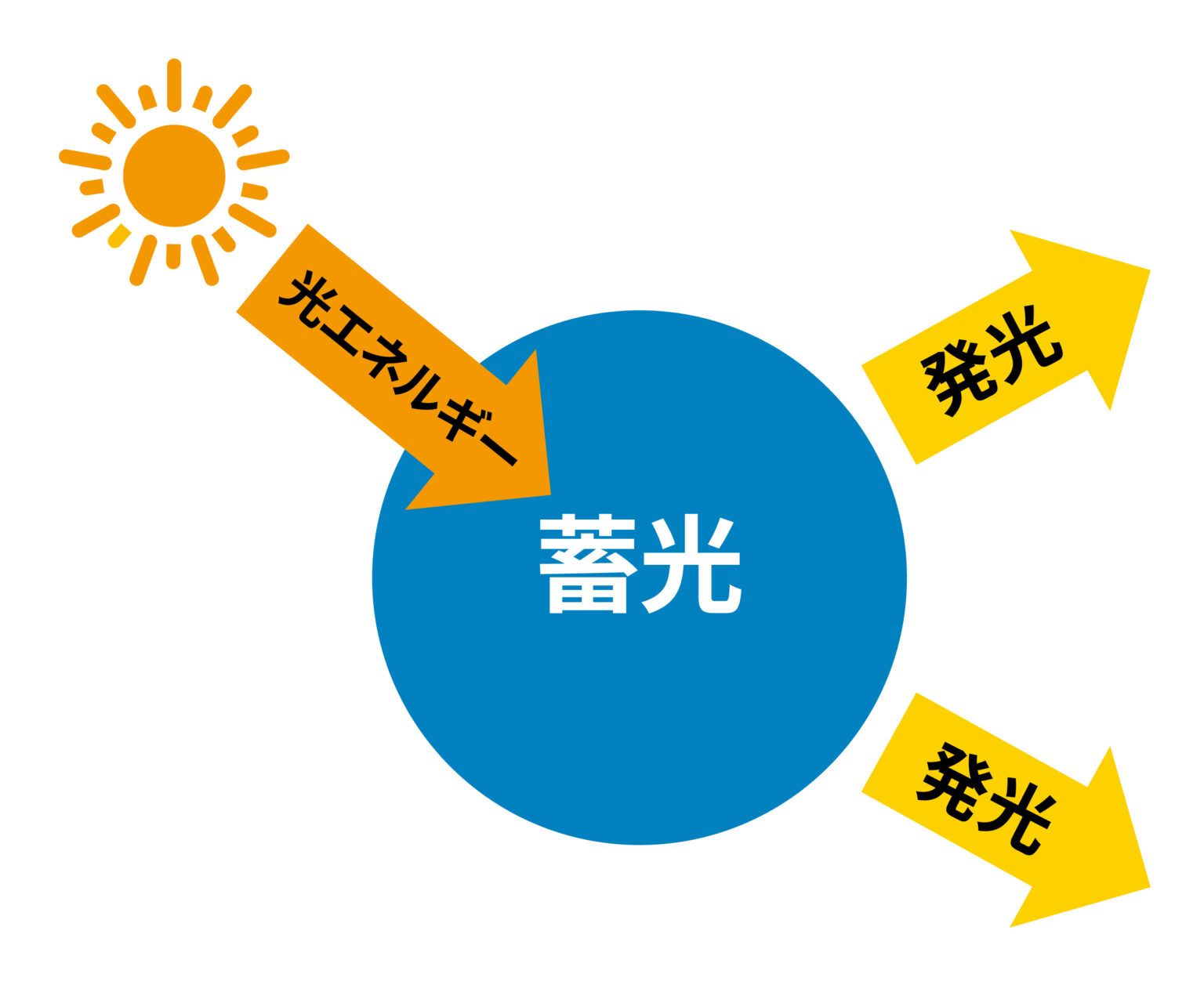 夜光と蓄光のちがいとは？仕組みから活用法までご紹介 日東エルマテリアル