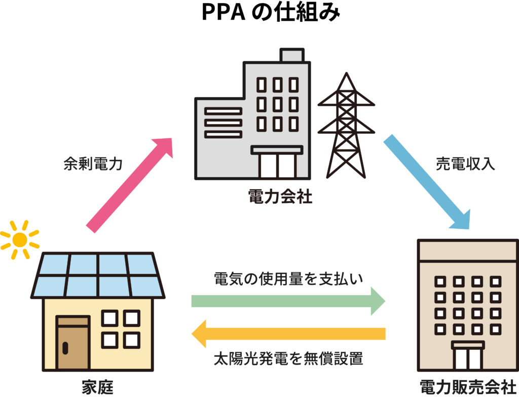 PPAの仕組み