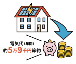 電気代(年間)約５万９円節約