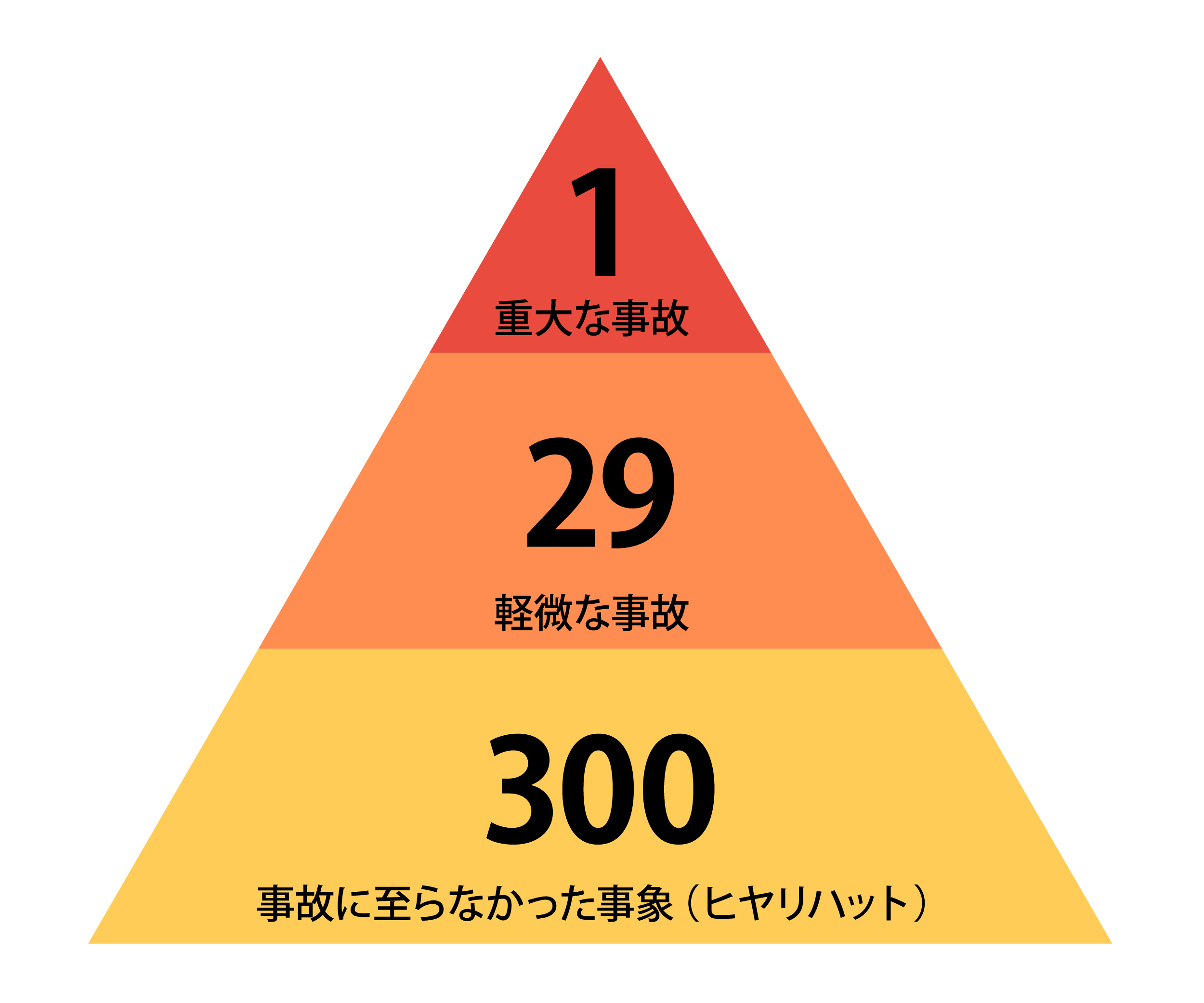 ハインリッヒの法則図