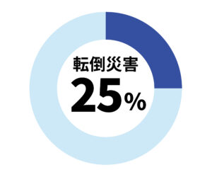 転倒災害　25％
