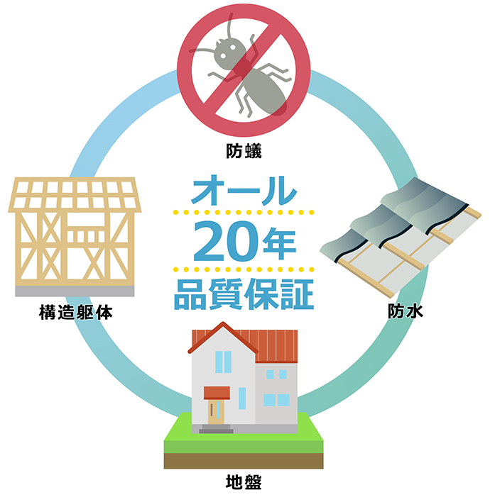 オール２０年品質保証イメージ