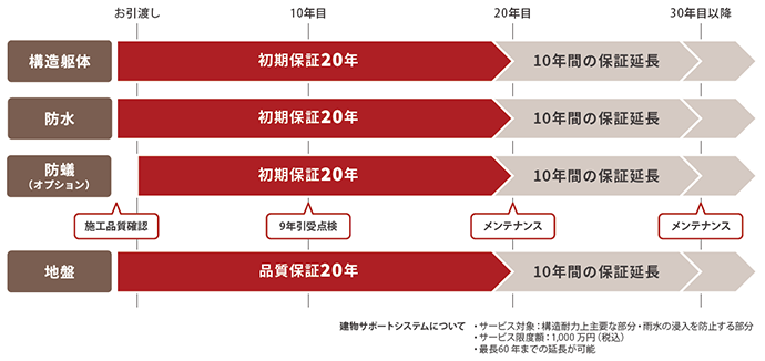 オール２０年品質保証説明