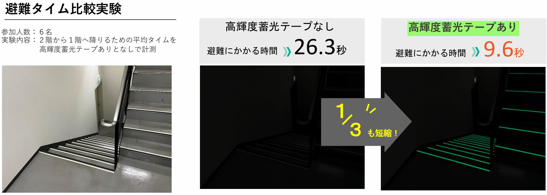蓄光テープによる避難タイム比較「２階から１階へ降りる時間を蓄光テープありとなしで比較した結果、避難時間が1/3に短縮」